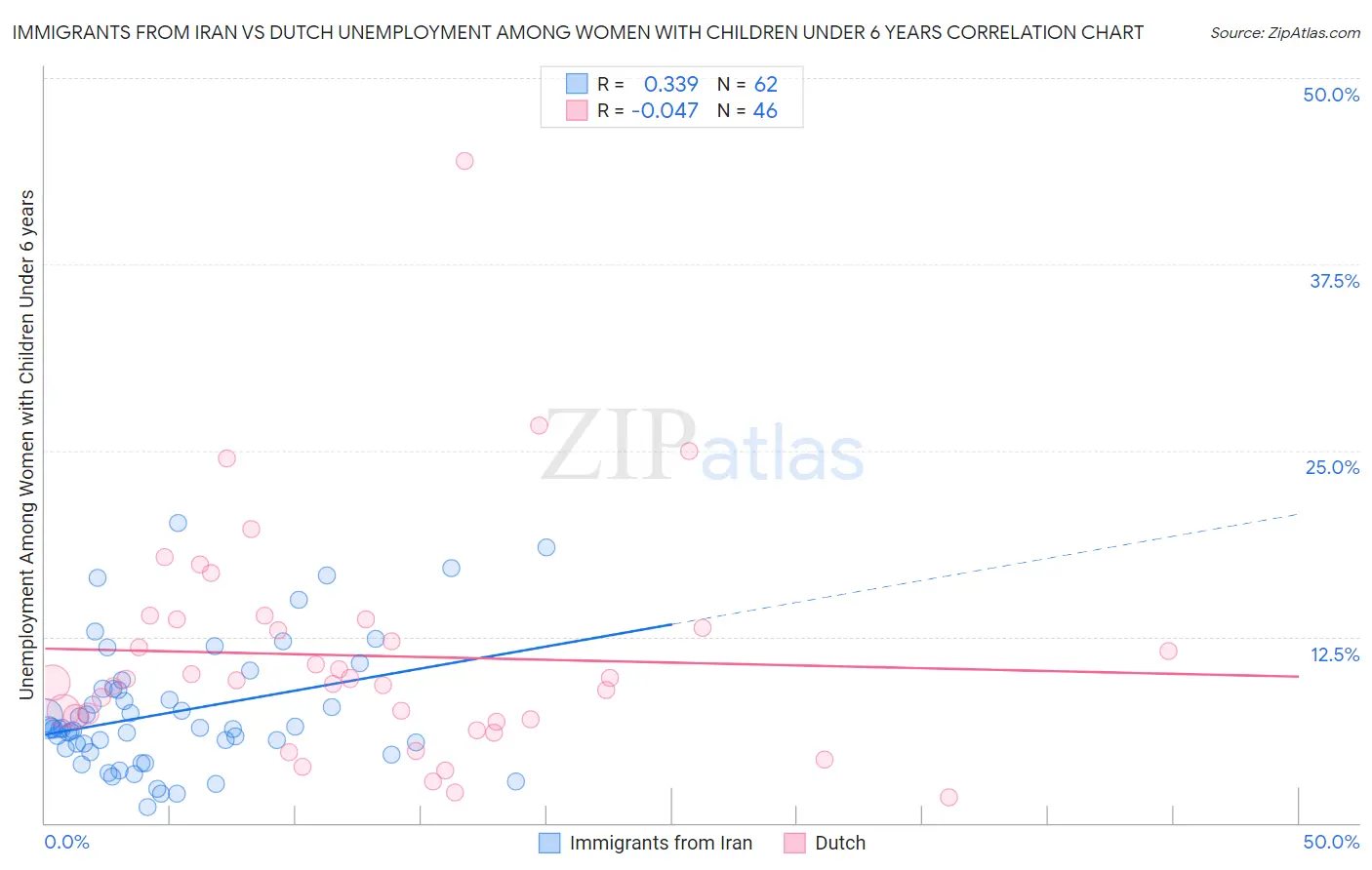 Immigrants from Iran vs Dutch Unemployment Among Women with Children Under 6 years