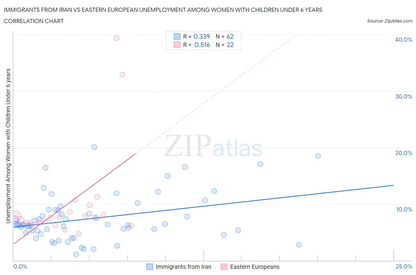 Immigrants from Iran vs Eastern European Unemployment Among Women with Children Under 6 years