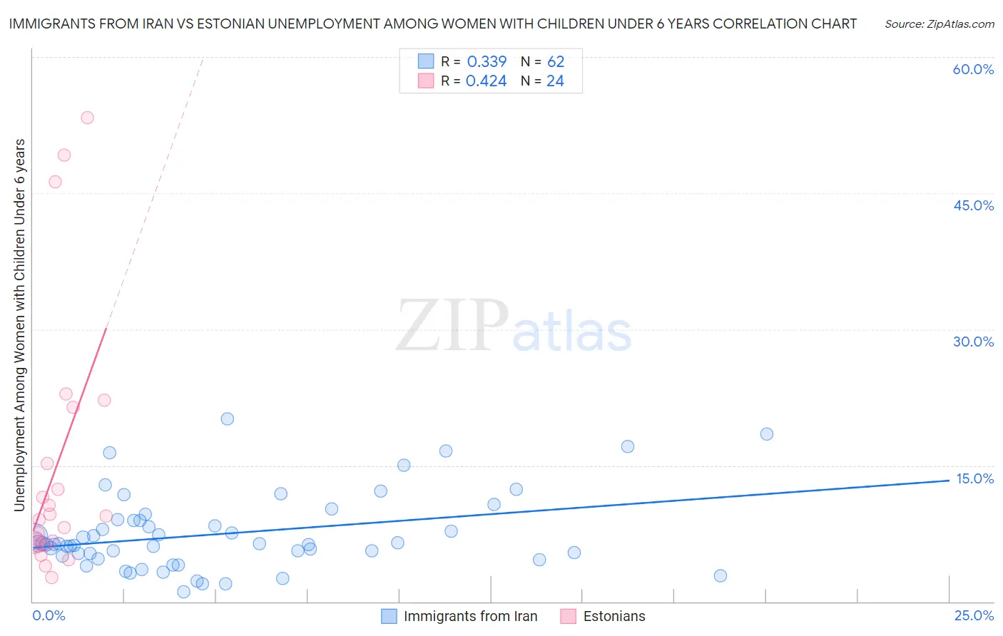 Immigrants from Iran vs Estonian Unemployment Among Women with Children Under 6 years
