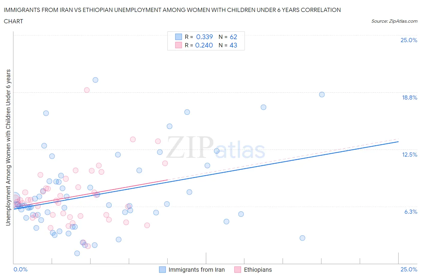 Immigrants from Iran vs Ethiopian Unemployment Among Women with Children Under 6 years