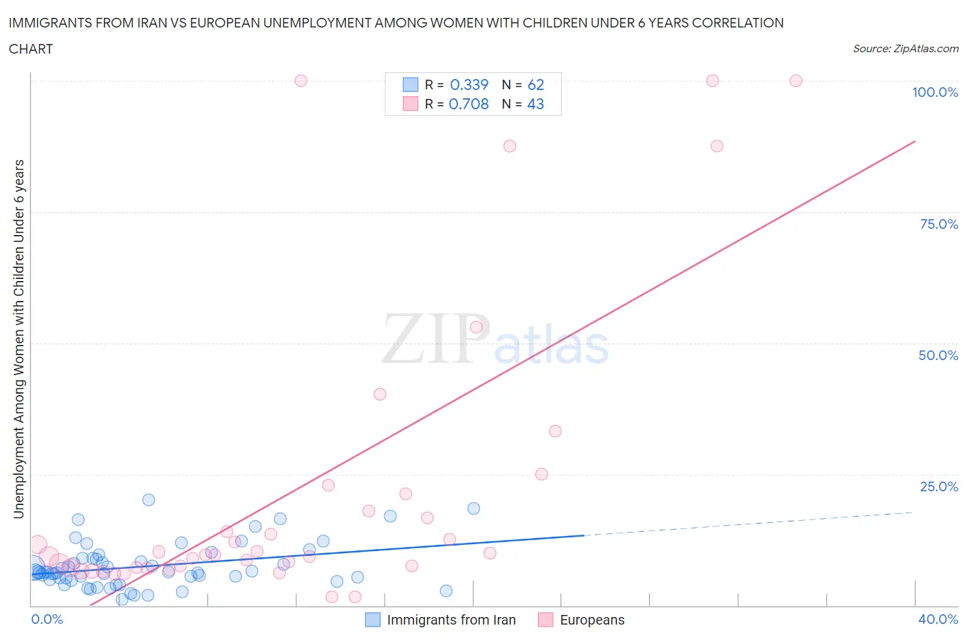 Immigrants from Iran vs European Unemployment Among Women with Children Under 6 years