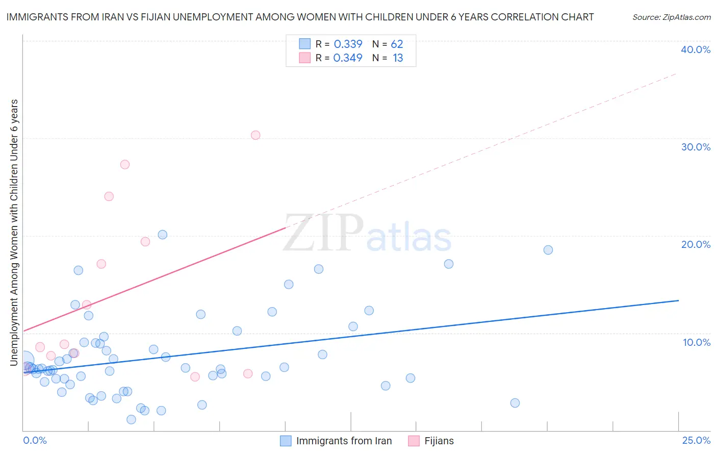 Immigrants from Iran vs Fijian Unemployment Among Women with Children Under 6 years