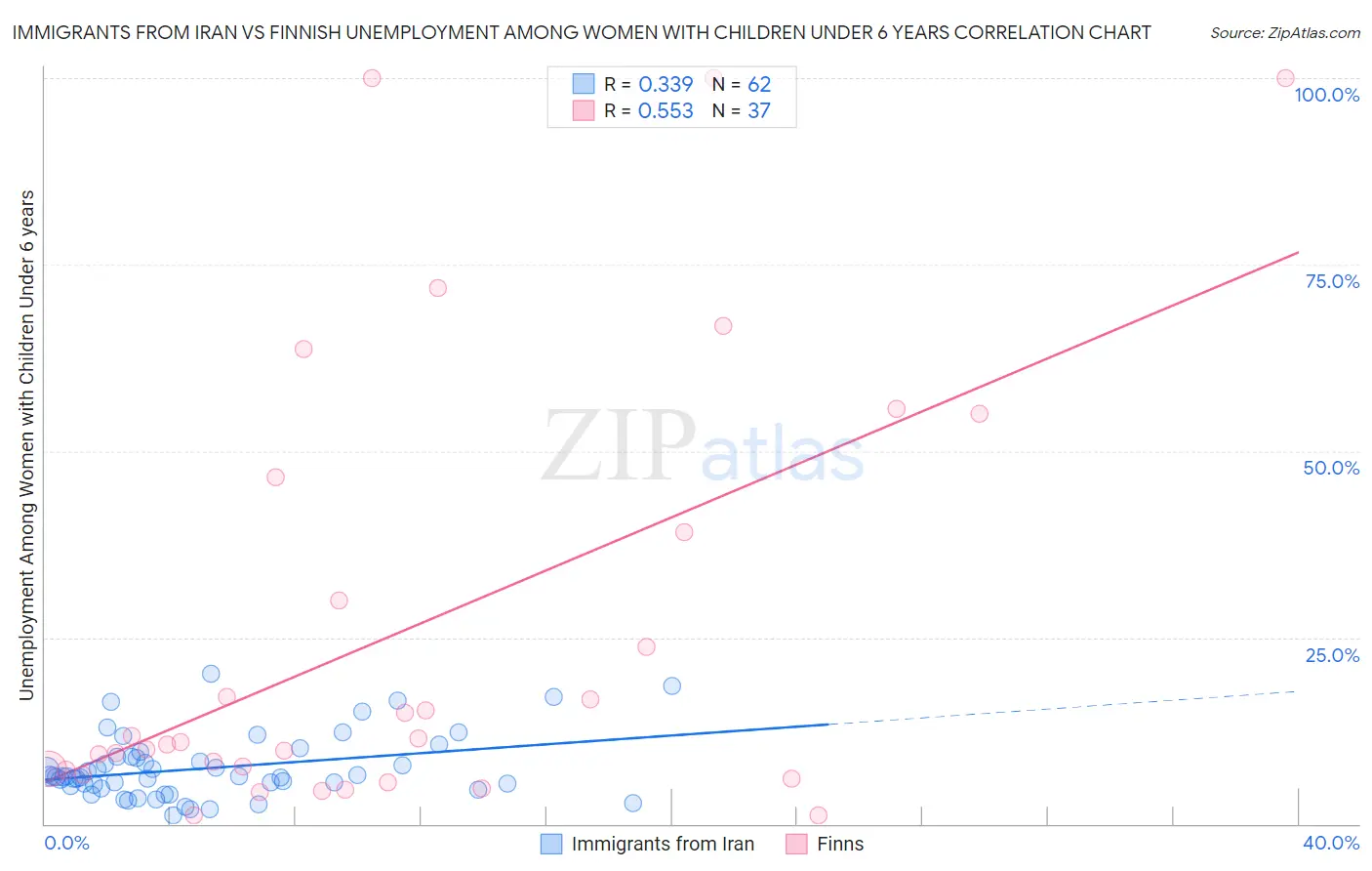 Immigrants from Iran vs Finnish Unemployment Among Women with Children Under 6 years