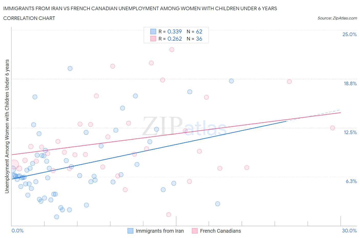 Immigrants from Iran vs French Canadian Unemployment Among Women with Children Under 6 years