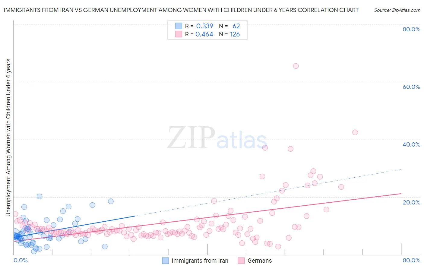 Immigrants from Iran vs German Unemployment Among Women with Children Under 6 years