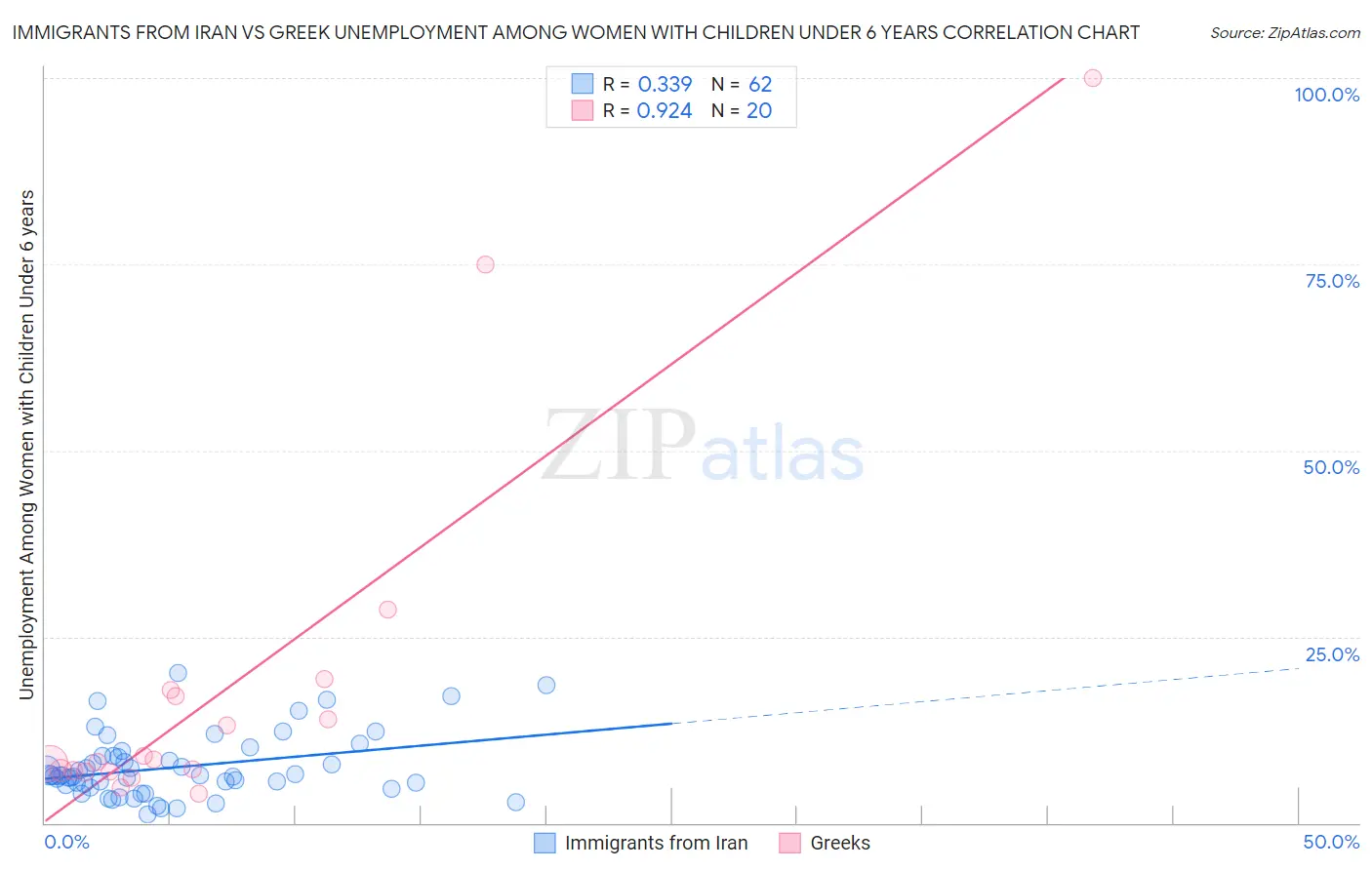 Immigrants from Iran vs Greek Unemployment Among Women with Children Under 6 years