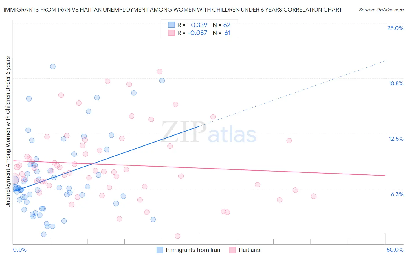 Immigrants from Iran vs Haitian Unemployment Among Women with Children Under 6 years