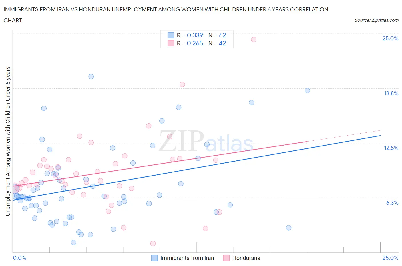 Immigrants from Iran vs Honduran Unemployment Among Women with Children Under 6 years
