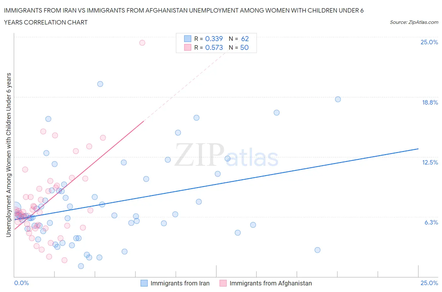 Immigrants from Iran vs Immigrants from Afghanistan Unemployment Among Women with Children Under 6 years