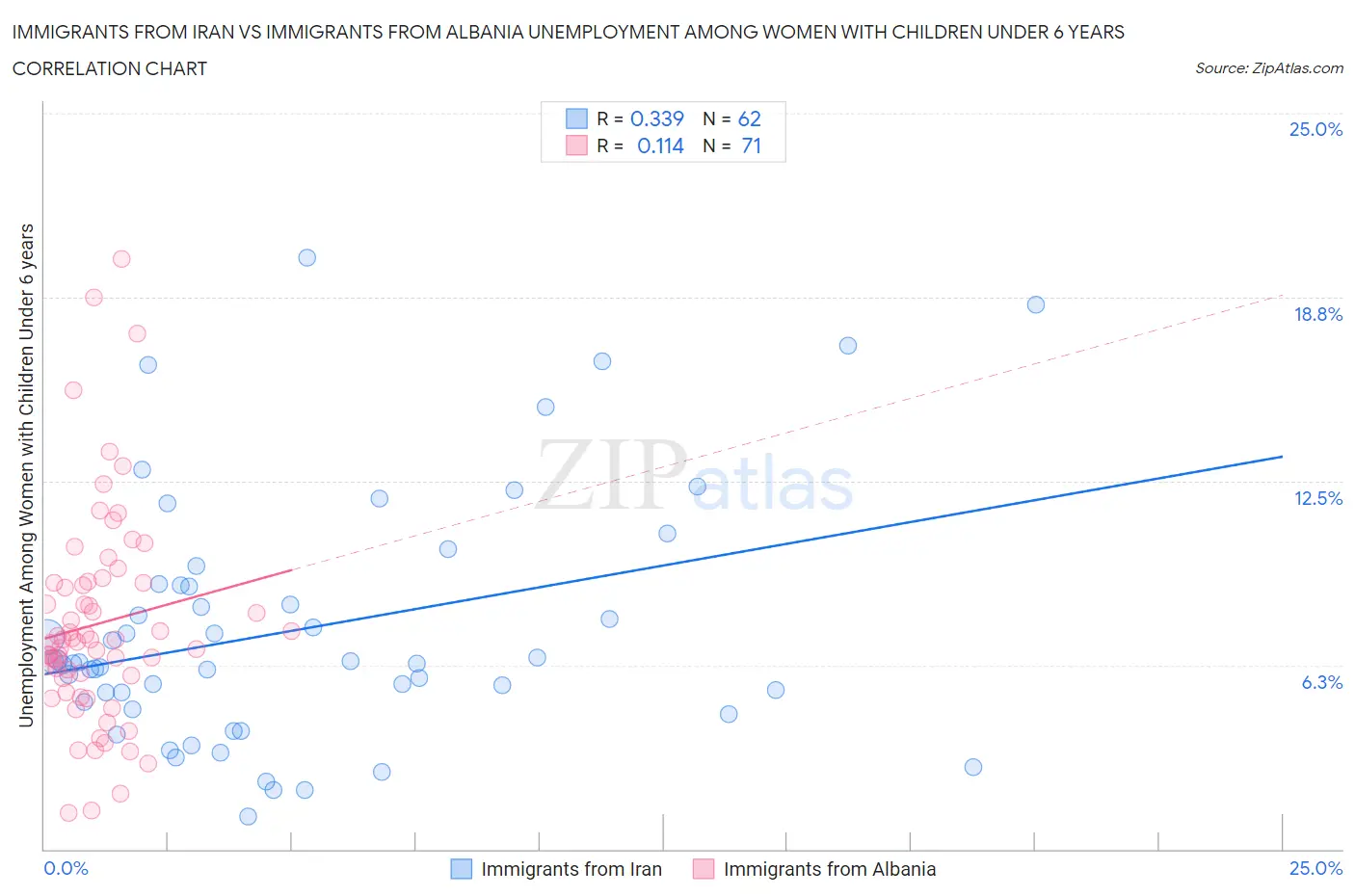 Immigrants from Iran vs Immigrants from Albania Unemployment Among Women with Children Under 6 years