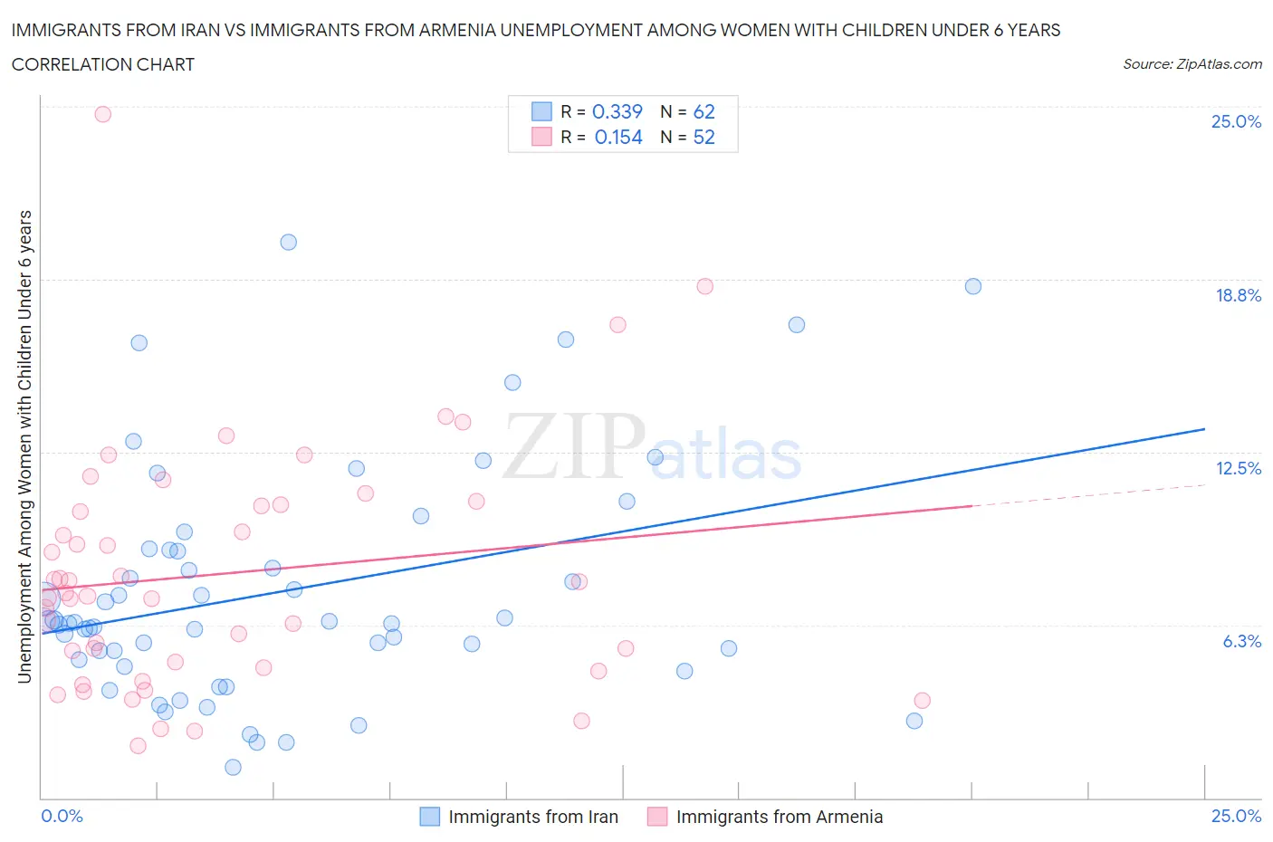 Immigrants from Iran vs Immigrants from Armenia Unemployment Among Women with Children Under 6 years