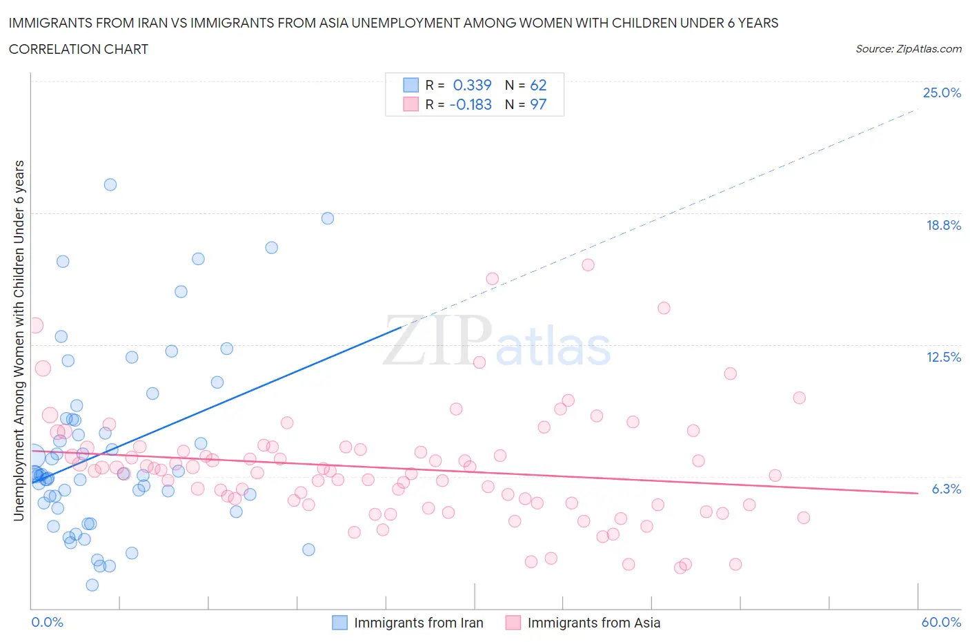 Immigrants from Iran vs Immigrants from Asia Unemployment Among Women with Children Under 6 years