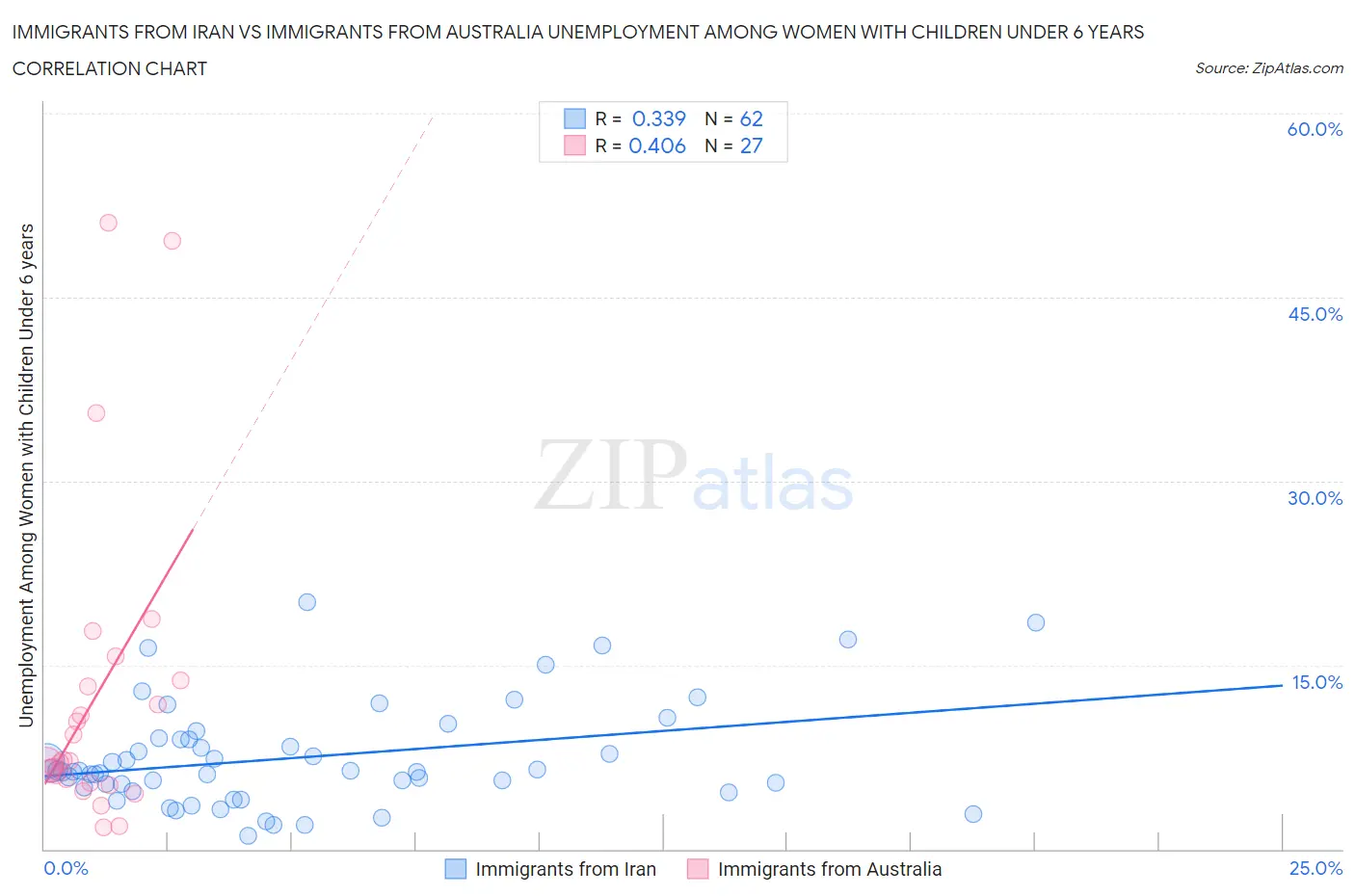 Immigrants from Iran vs Immigrants from Australia Unemployment Among Women with Children Under 6 years