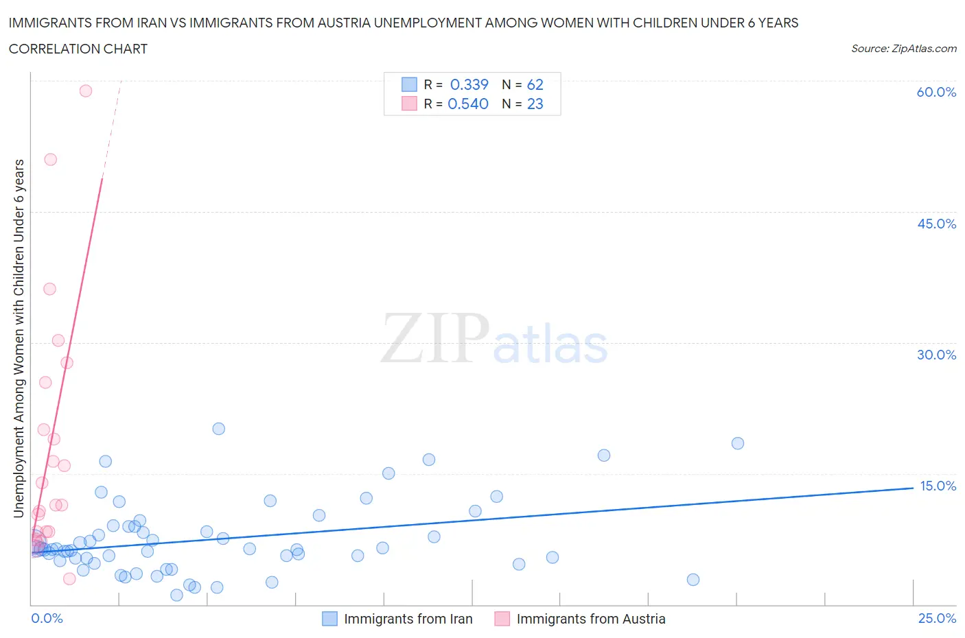 Immigrants from Iran vs Immigrants from Austria Unemployment Among Women with Children Under 6 years