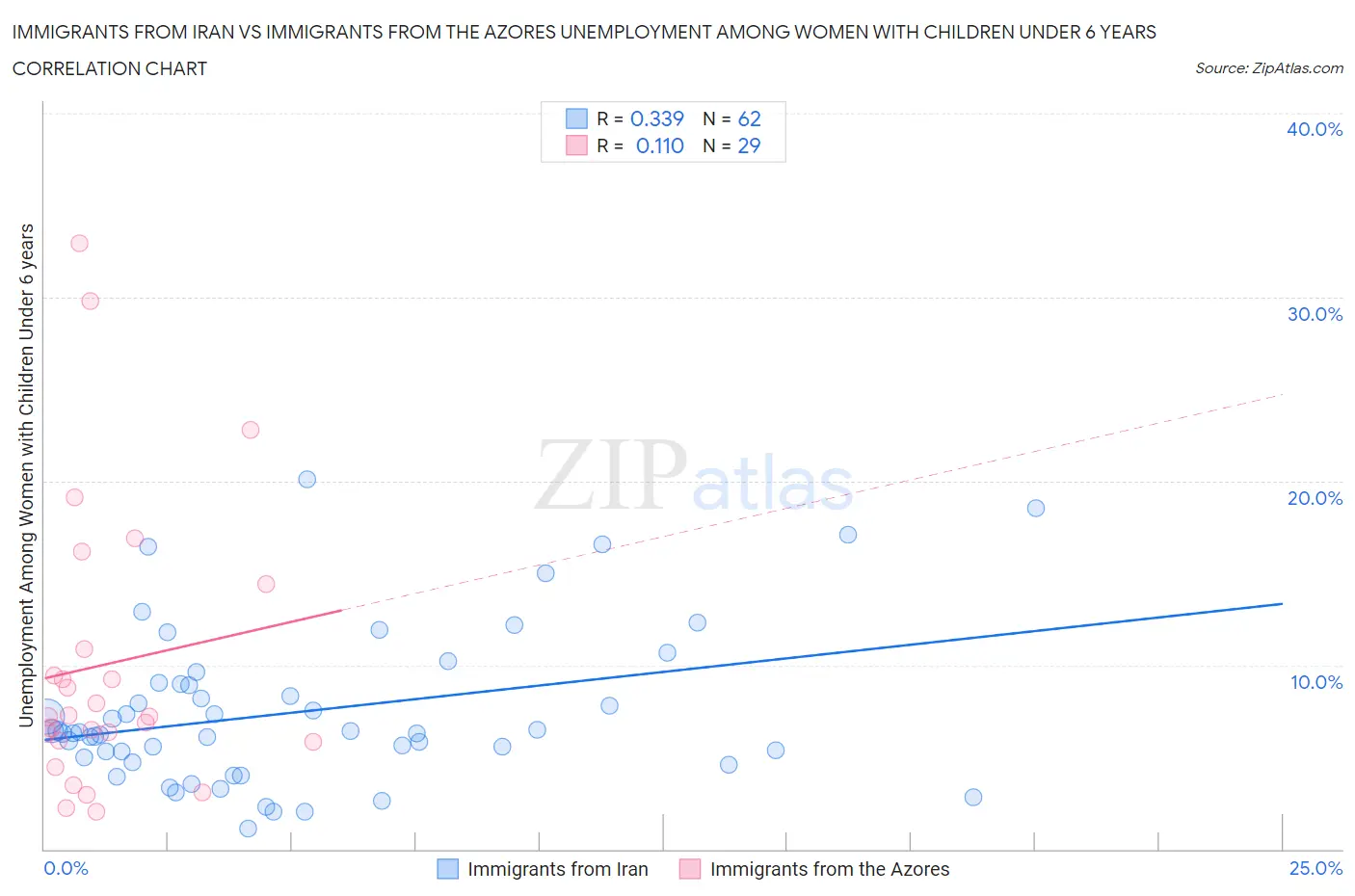 Immigrants from Iran vs Immigrants from the Azores Unemployment Among Women with Children Under 6 years