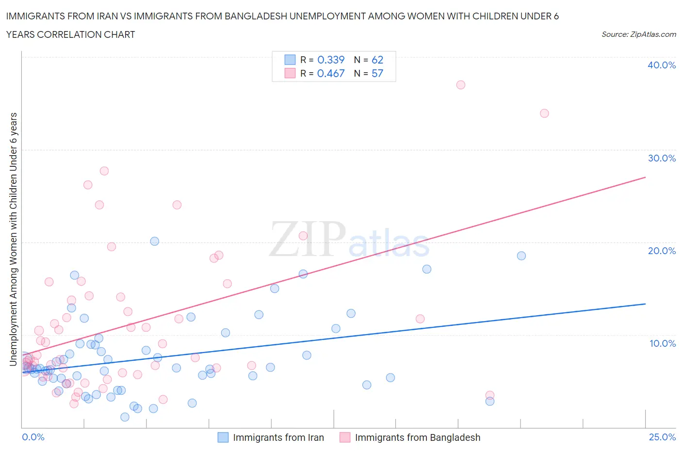 Immigrants from Iran vs Immigrants from Bangladesh Unemployment Among Women with Children Under 6 years