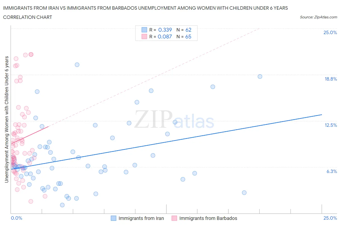 Immigrants from Iran vs Immigrants from Barbados Unemployment Among Women with Children Under 6 years