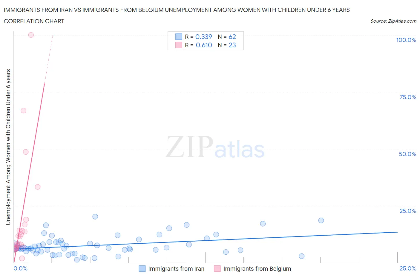 Immigrants from Iran vs Immigrants from Belgium Unemployment Among Women with Children Under 6 years