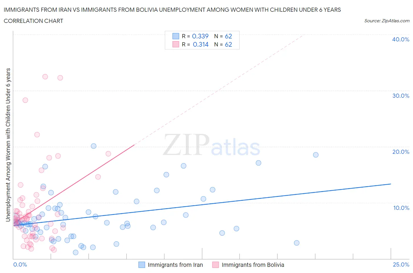 Immigrants from Iran vs Immigrants from Bolivia Unemployment Among Women with Children Under 6 years