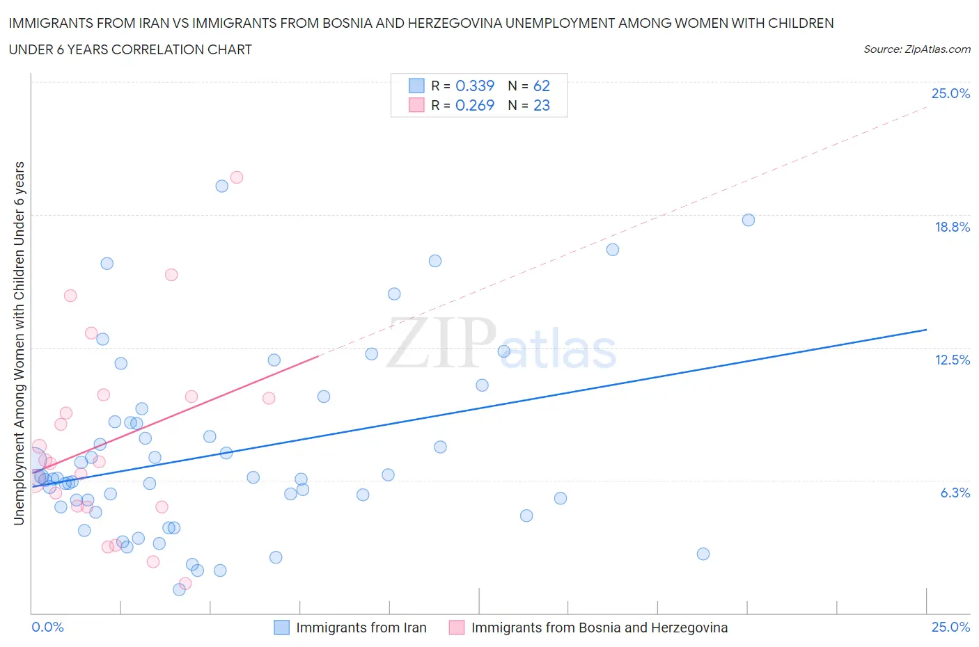 Immigrants from Iran vs Immigrants from Bosnia and Herzegovina Unemployment Among Women with Children Under 6 years