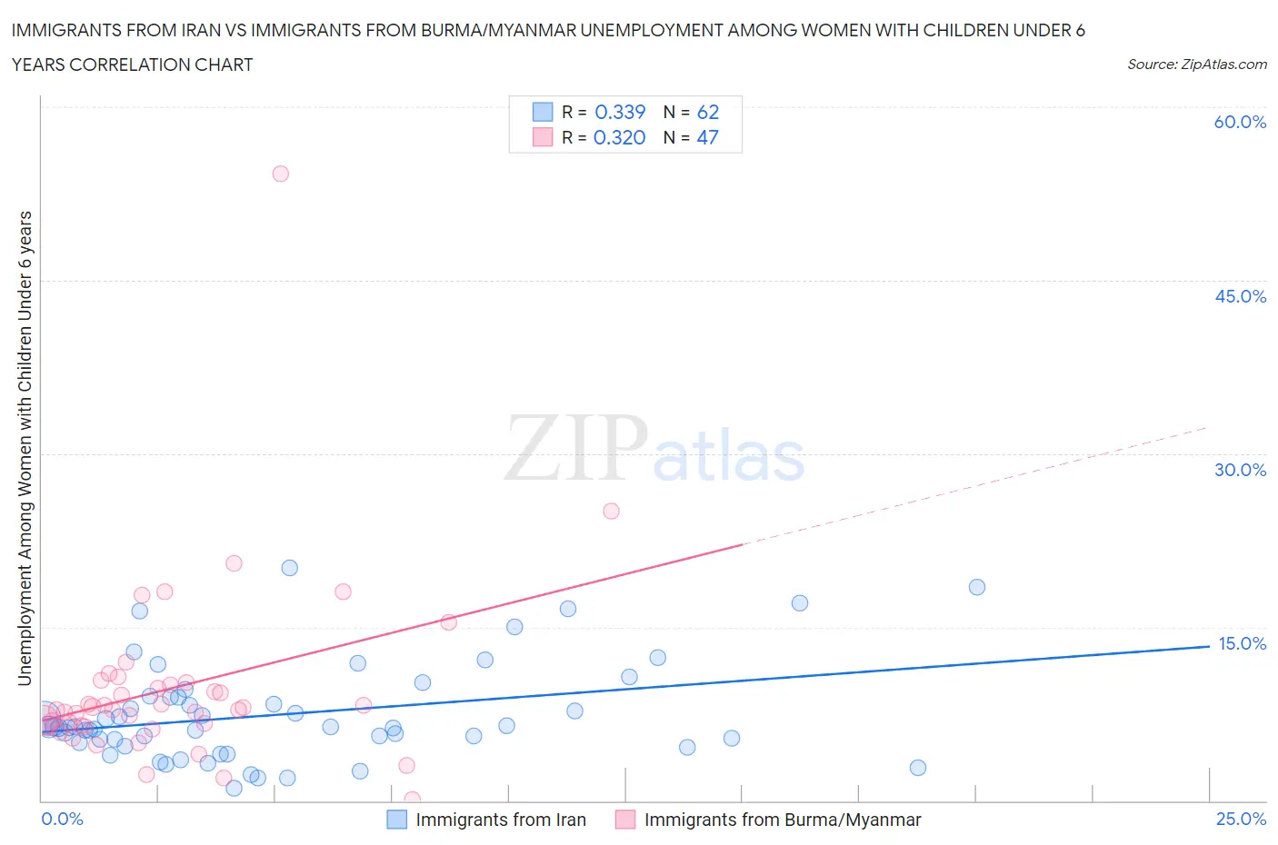Immigrants from Iran vs Immigrants from Burma/Myanmar Unemployment Among Women with Children Under 6 years