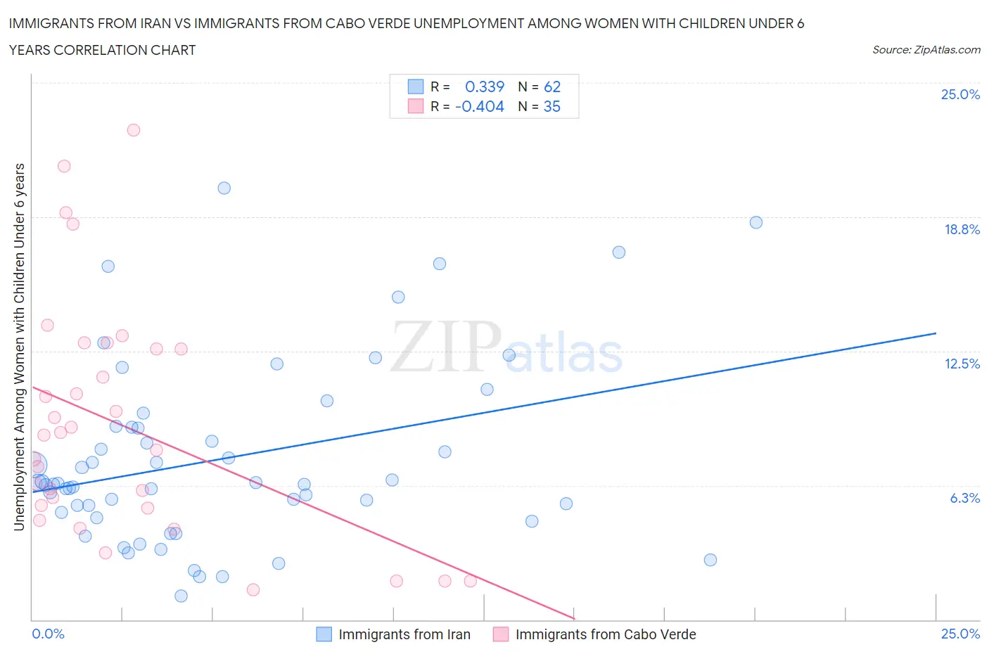 Immigrants from Iran vs Immigrants from Cabo Verde Unemployment Among Women with Children Under 6 years