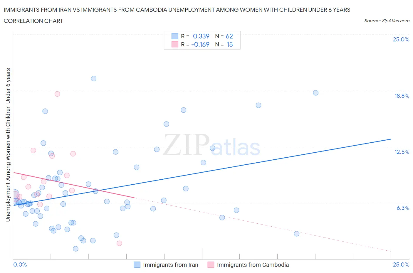 Immigrants from Iran vs Immigrants from Cambodia Unemployment Among Women with Children Under 6 years