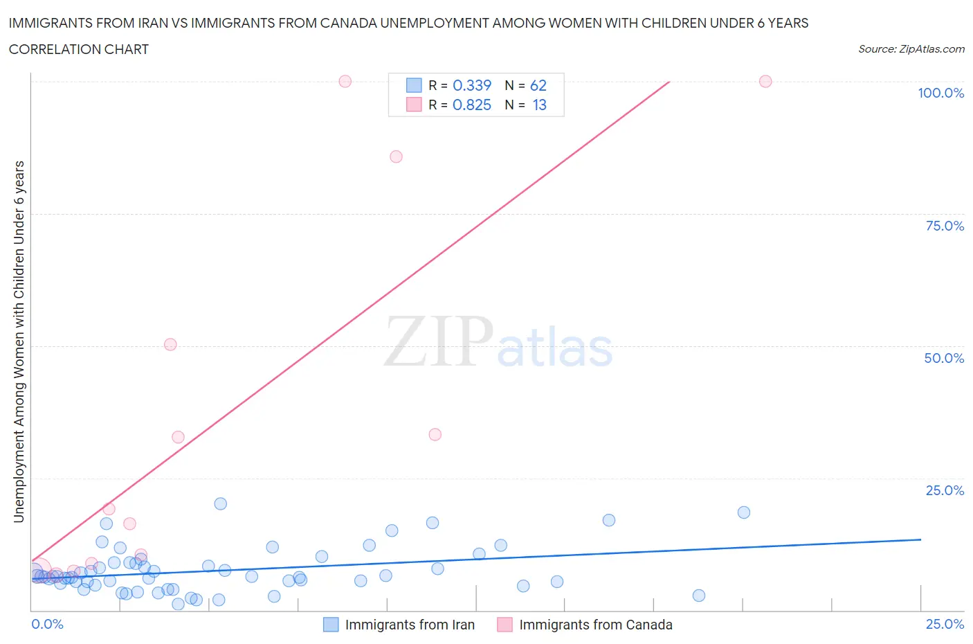 Immigrants from Iran vs Immigrants from Canada Unemployment Among Women with Children Under 6 years