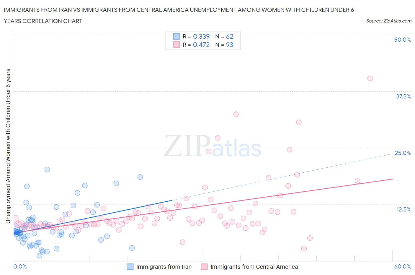 Immigrants from Iran vs Immigrants from Central America Unemployment Among Women with Children Under 6 years