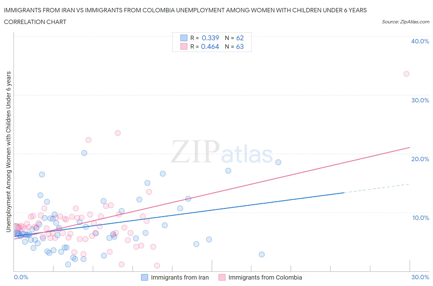 Immigrants from Iran vs Immigrants from Colombia Unemployment Among Women with Children Under 6 years