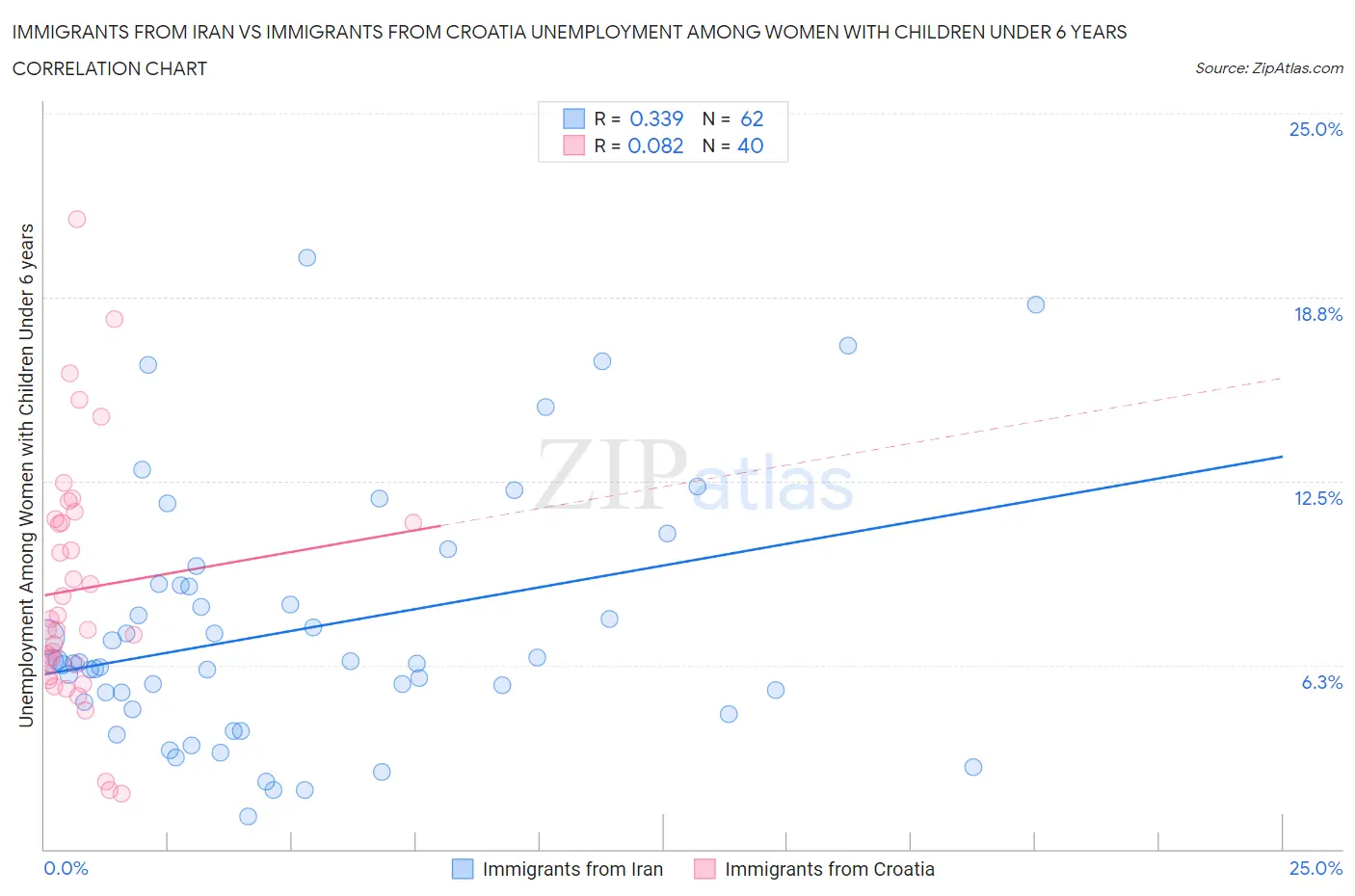 Immigrants from Iran vs Immigrants from Croatia Unemployment Among Women with Children Under 6 years
