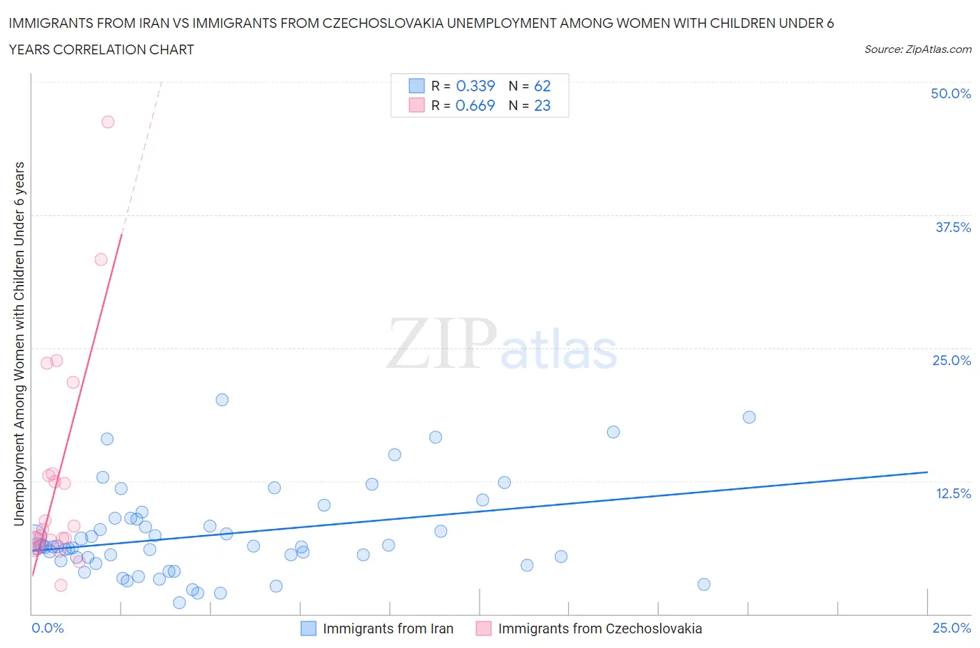 Immigrants from Iran vs Immigrants from Czechoslovakia Unemployment Among Women with Children Under 6 years