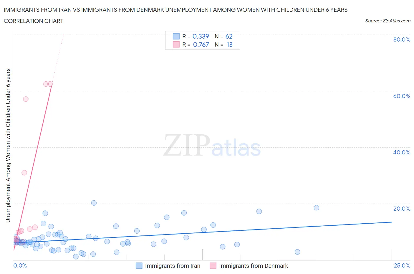 Immigrants from Iran vs Immigrants from Denmark Unemployment Among Women with Children Under 6 years