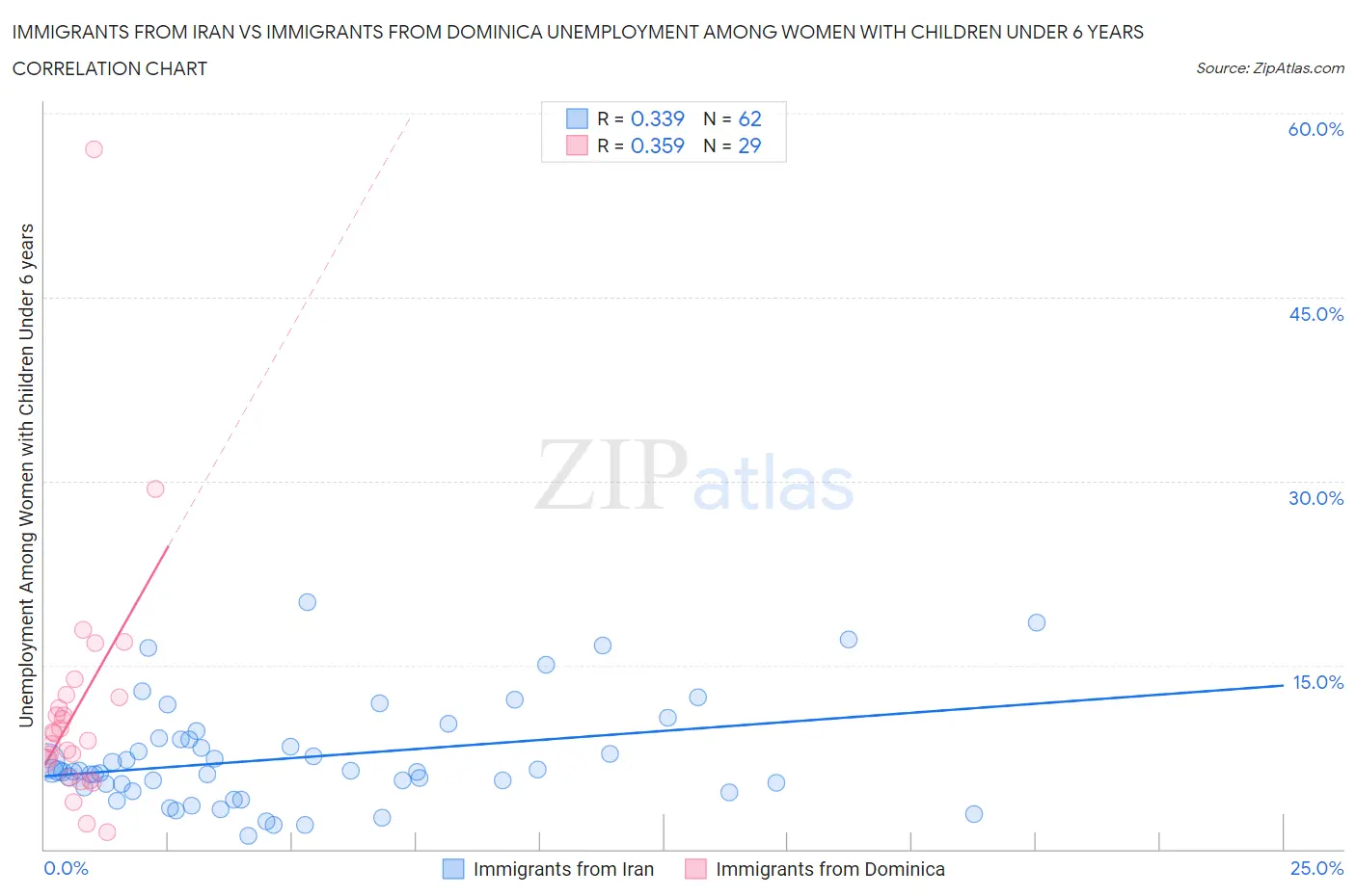 Immigrants from Iran vs Immigrants from Dominica Unemployment Among Women with Children Under 6 years