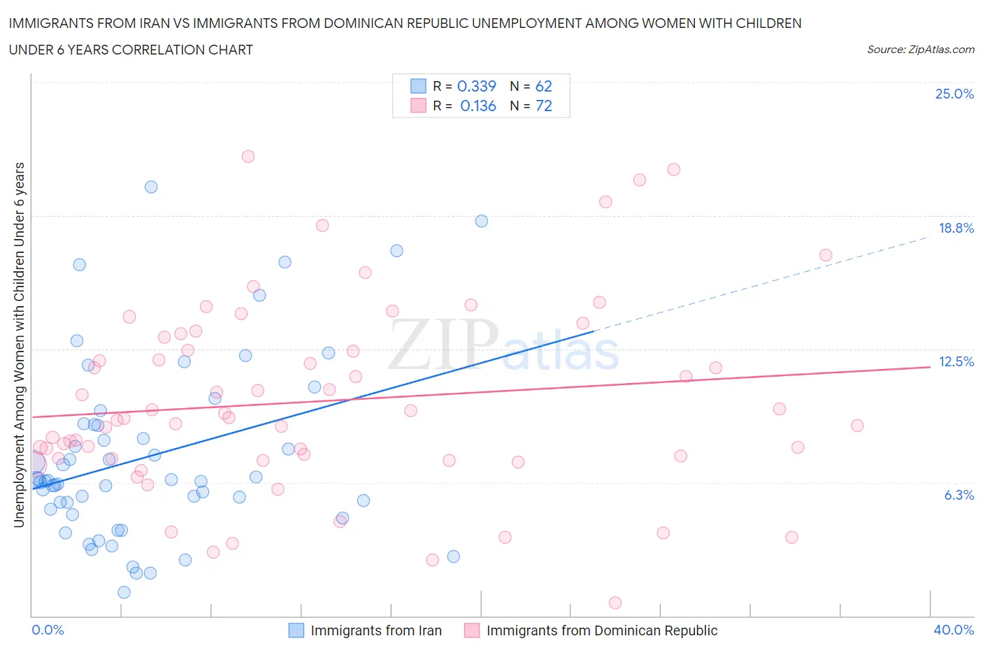 Immigrants from Iran vs Immigrants from Dominican Republic Unemployment Among Women with Children Under 6 years