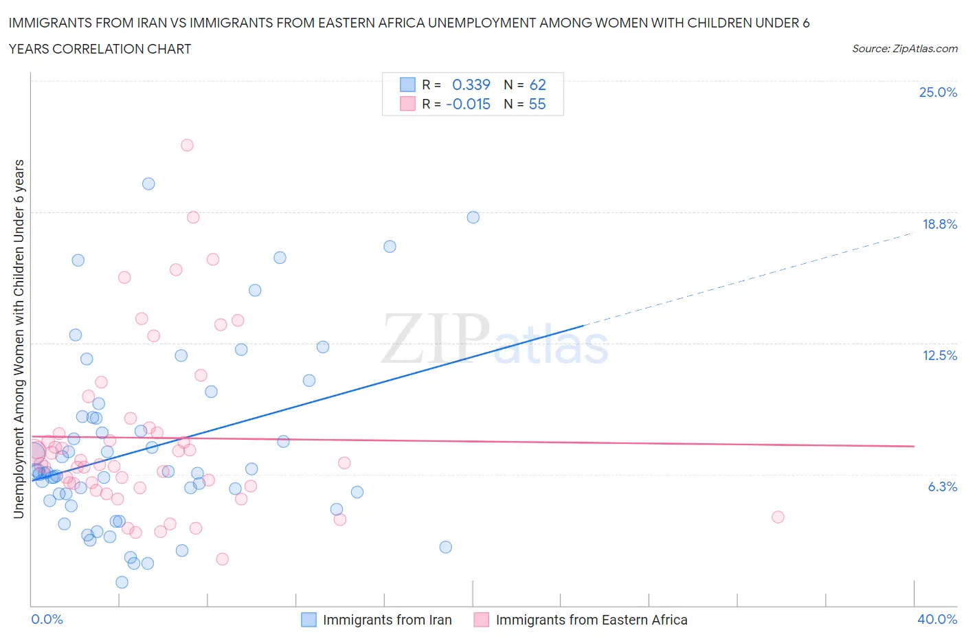 Immigrants from Iran vs Immigrants from Eastern Africa Unemployment Among Women with Children Under 6 years