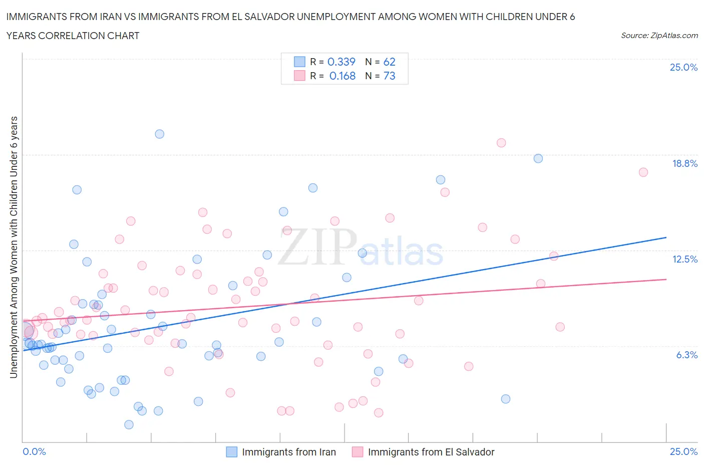 Immigrants from Iran vs Immigrants from El Salvador Unemployment Among Women with Children Under 6 years