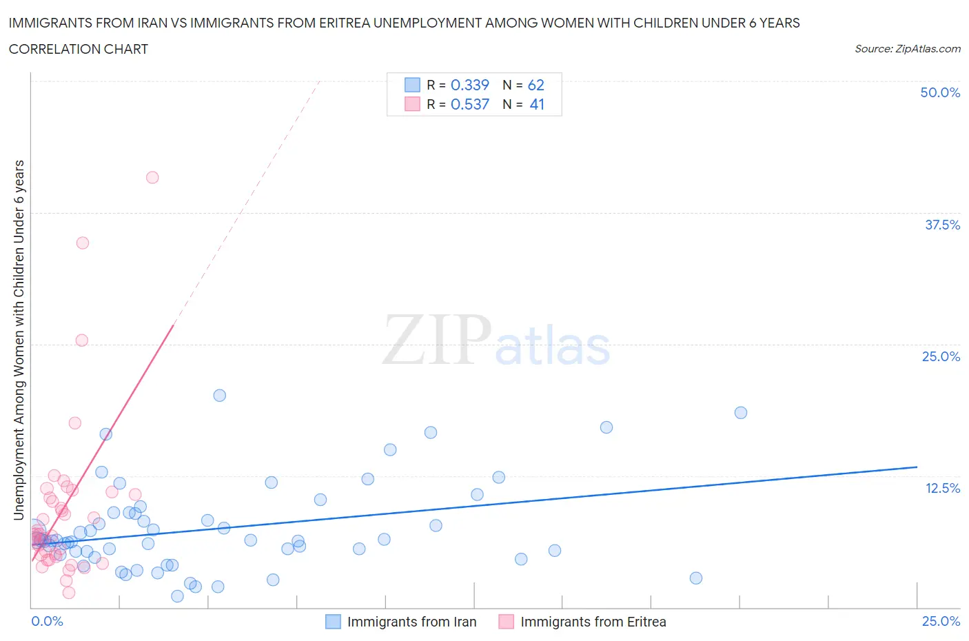 Immigrants from Iran vs Immigrants from Eritrea Unemployment Among Women with Children Under 6 years