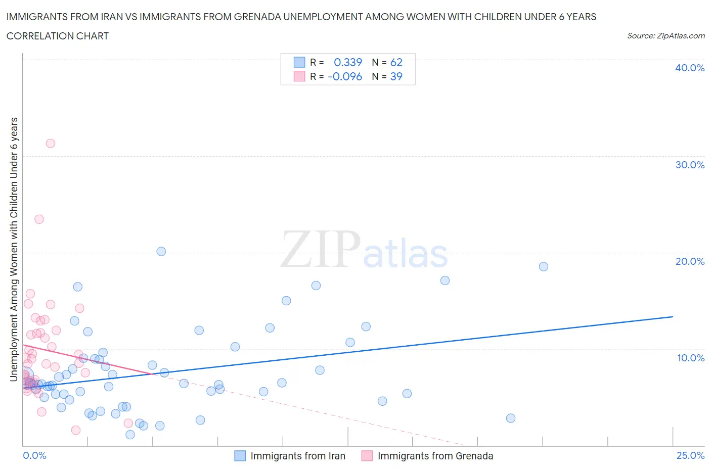 Immigrants from Iran vs Immigrants from Grenada Unemployment Among Women with Children Under 6 years