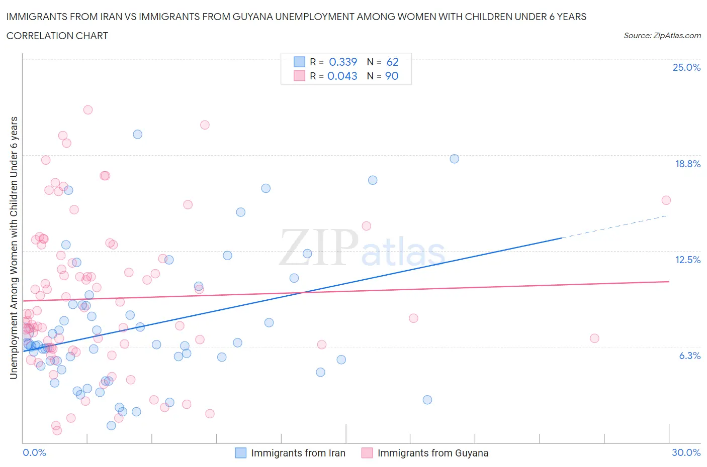 Immigrants from Iran vs Immigrants from Guyana Unemployment Among Women with Children Under 6 years