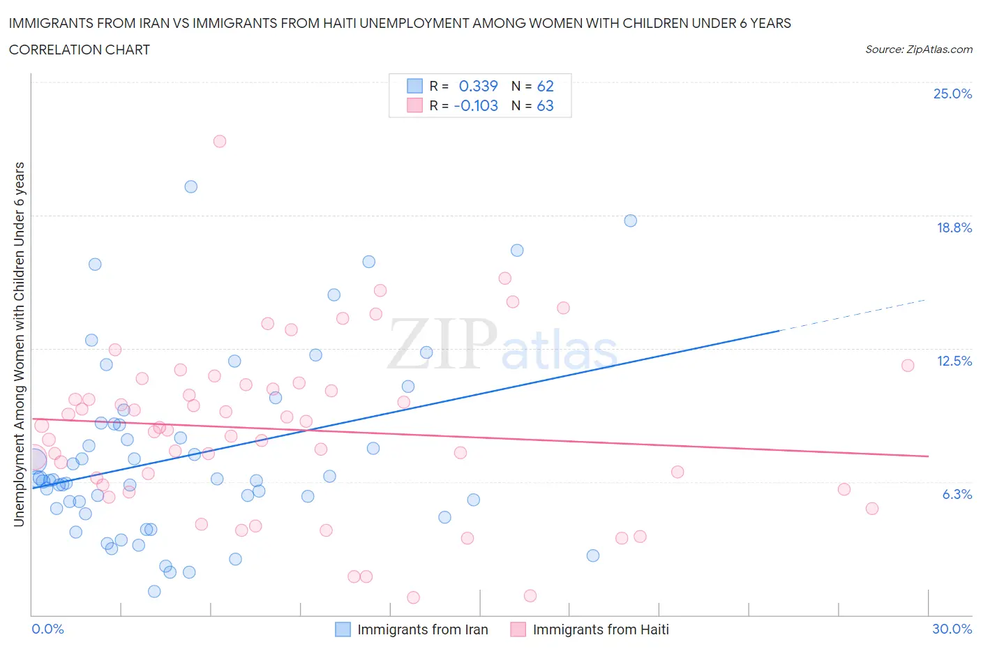 Immigrants from Iran vs Immigrants from Haiti Unemployment Among Women with Children Under 6 years