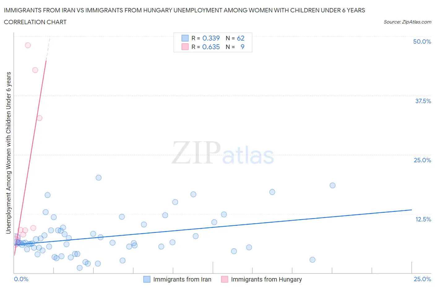 Immigrants from Iran vs Immigrants from Hungary Unemployment Among Women with Children Under 6 years