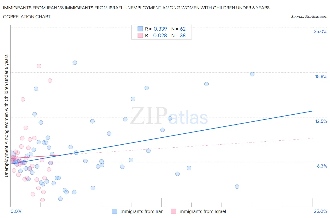 Immigrants from Iran vs Immigrants from Israel Unemployment Among Women with Children Under 6 years