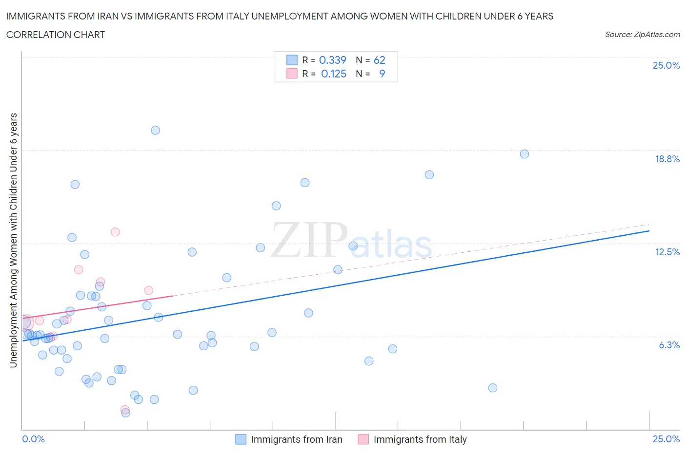 Immigrants from Iran vs Immigrants from Italy Unemployment Among Women with Children Under 6 years