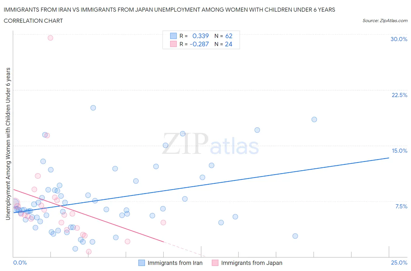 Immigrants from Iran vs Immigrants from Japan Unemployment Among Women with Children Under 6 years
