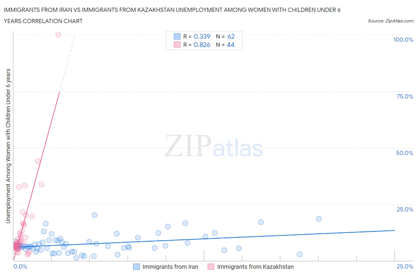 Immigrants from Iran vs Immigrants from Kazakhstan Unemployment Among Women with Children Under 6 years