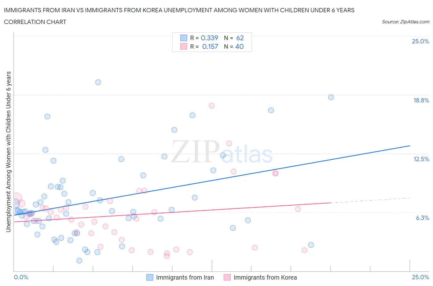 Immigrants from Iran vs Immigrants from Korea Unemployment Among Women with Children Under 6 years