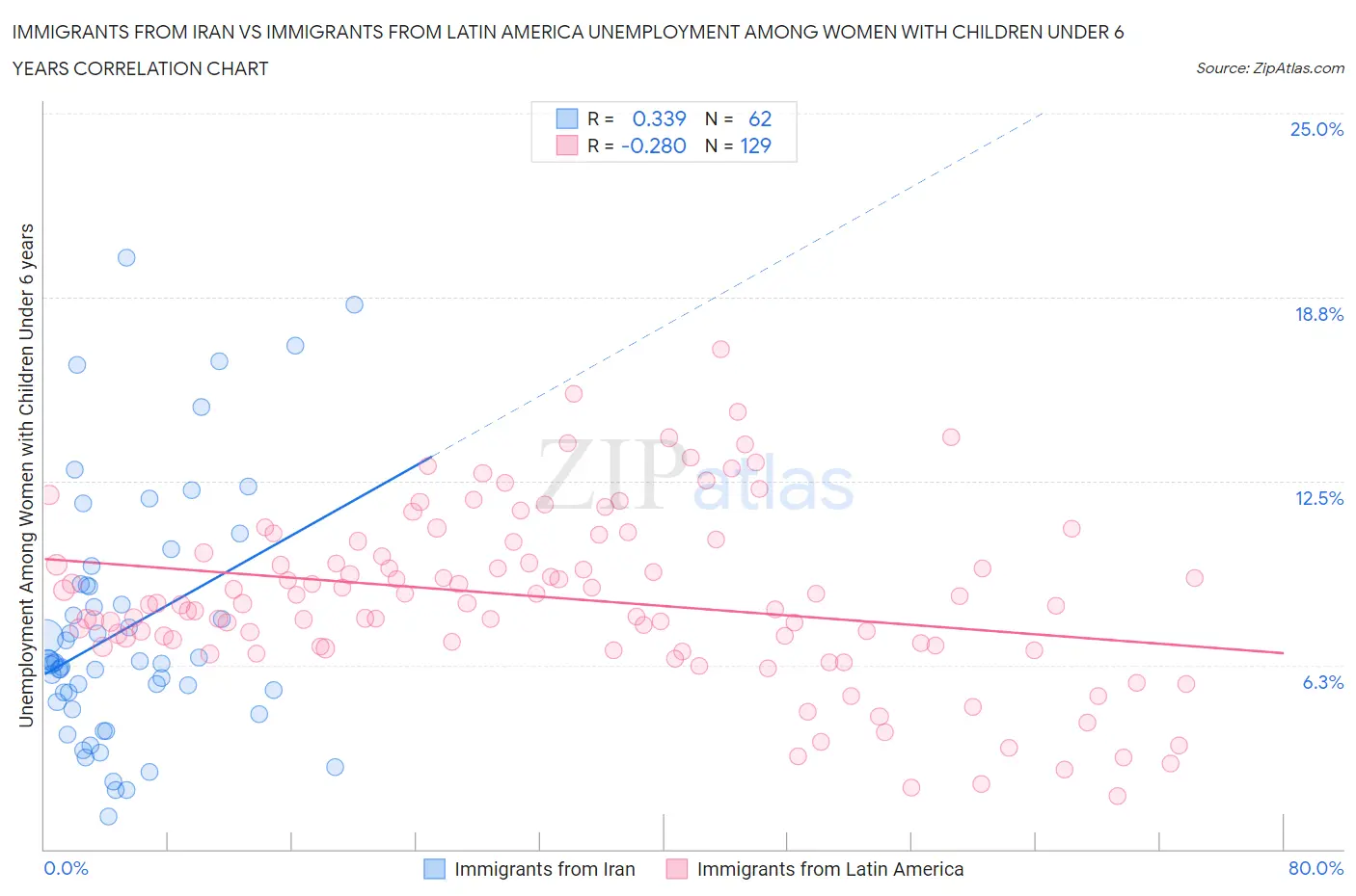 Immigrants from Iran vs Immigrants from Latin America Unemployment Among Women with Children Under 6 years