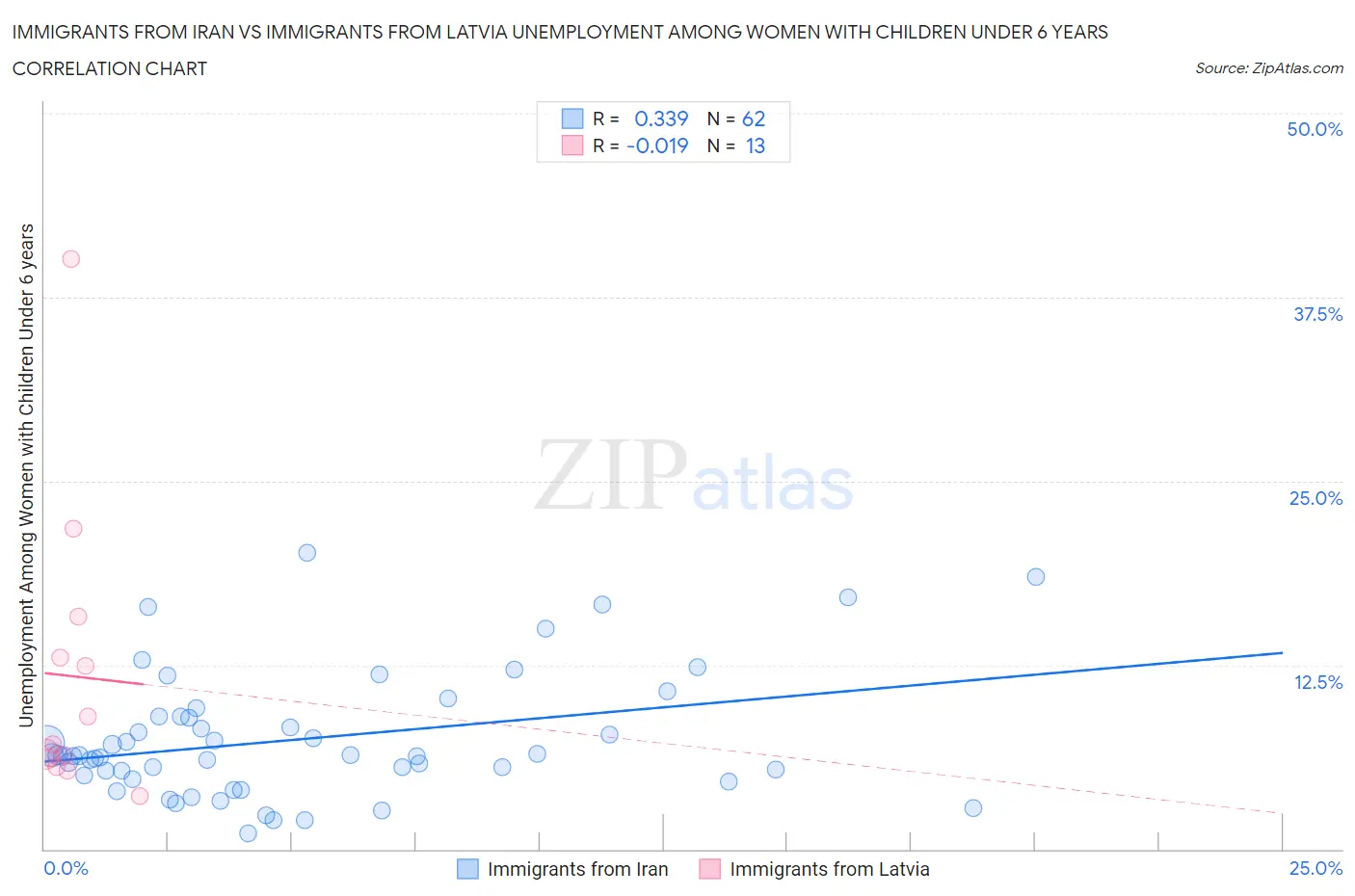 Immigrants from Iran vs Immigrants from Latvia Unemployment Among Women with Children Under 6 years