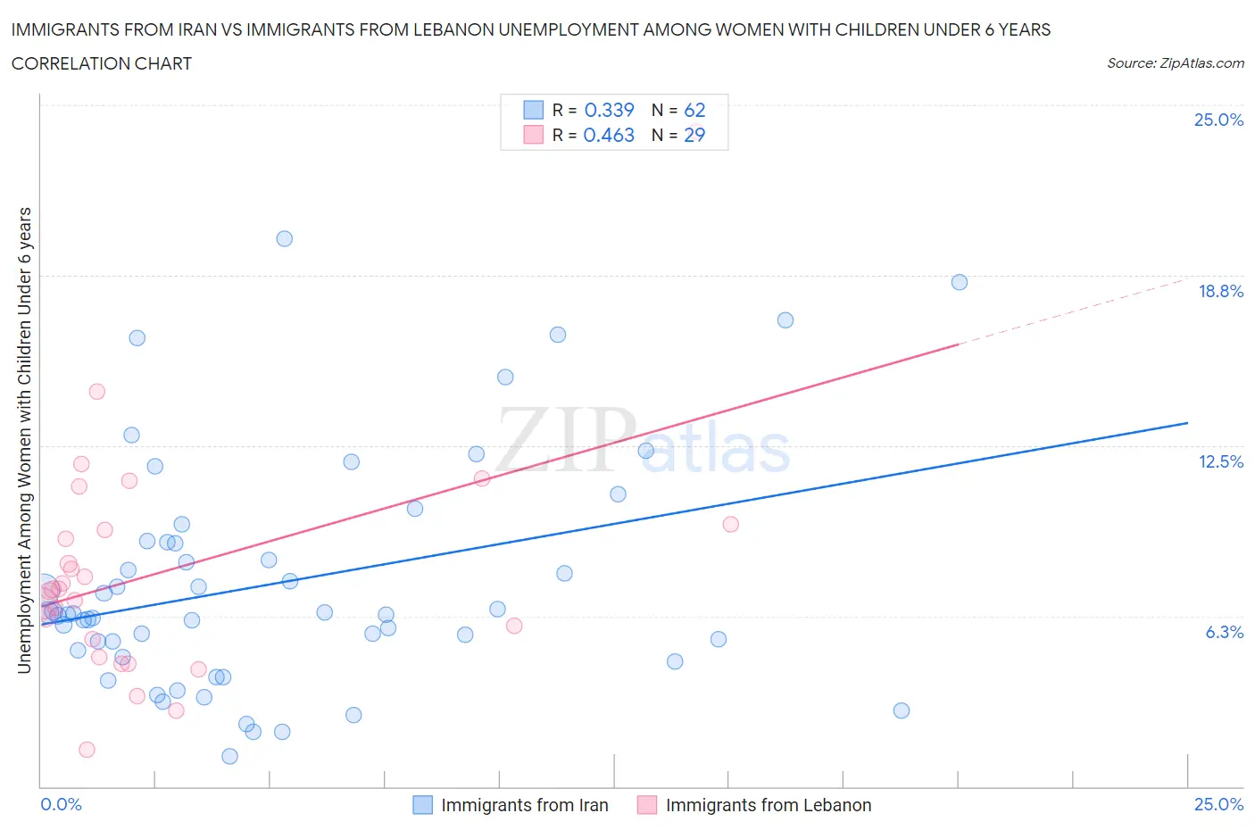Immigrants from Iran vs Immigrants from Lebanon Unemployment Among Women with Children Under 6 years